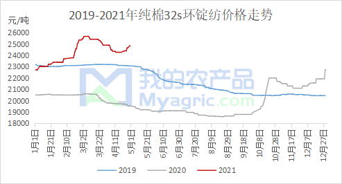 图3 2019-2021年纯棉32s环锭纺价格走势据我的农产品网了解,本月纯棉