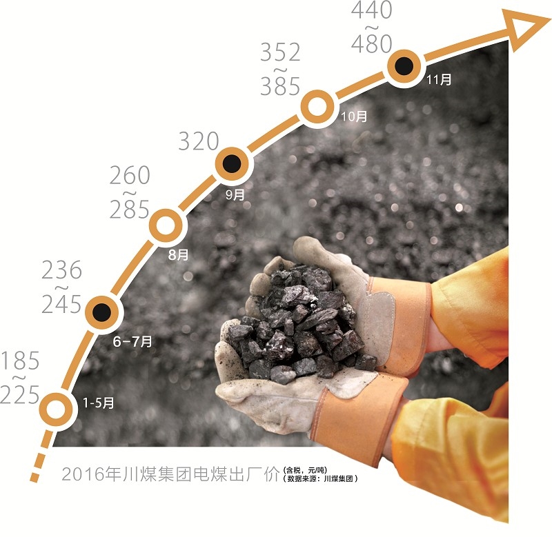 年初,川煤集团营销公司总经理曹永国还在为煤炭卖不出去而头痛.