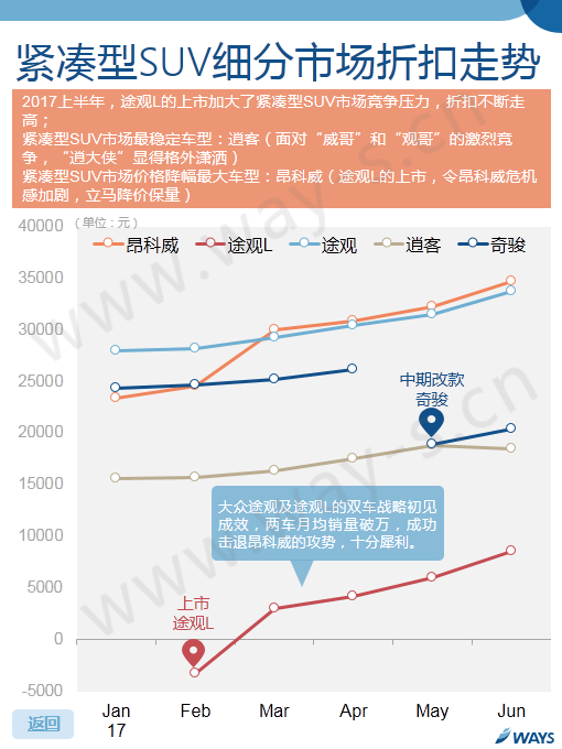 車價,汽車官降