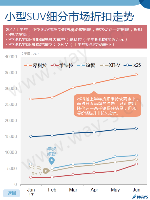 車價,汽車官降