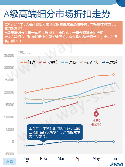 車價,汽車官降