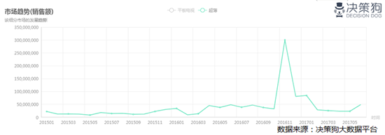 平板電視行業(yè)大數(shù)據(jù)分析報(bào)告：超薄市場(chǎng)增長(zhǎng)快