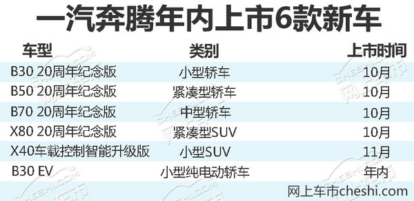 財報，一汽奔騰財報