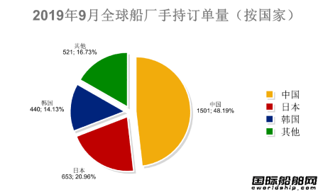 訂單持續(xù)下跌！最新全球造船業(yè)月報(bào)出爐