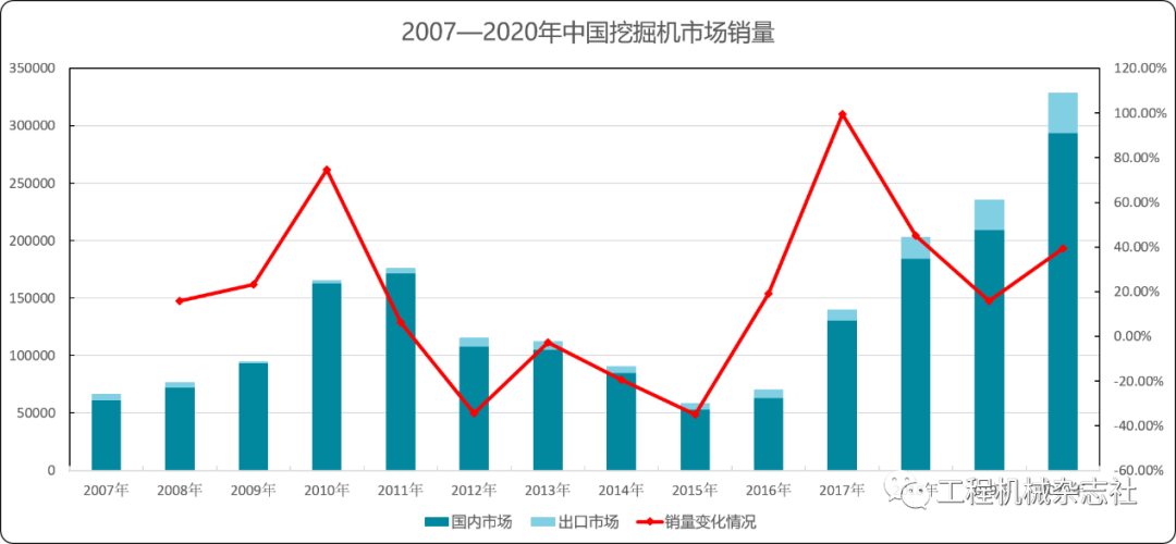 博鱼体育挖掘机：40万台销量新记录或将在今年出现(图1)