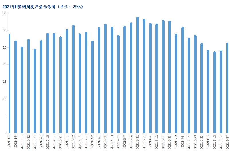 Mysteel月报emc易倍首页：9月H型钢价格或震荡偏强运行(图6)