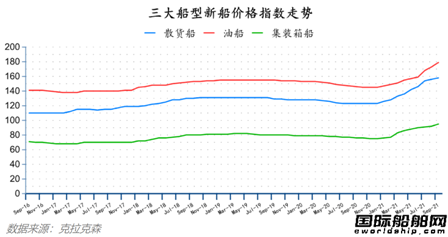 新簽訂單133艘！最新全球造船業(yè)月報(bào)出爐