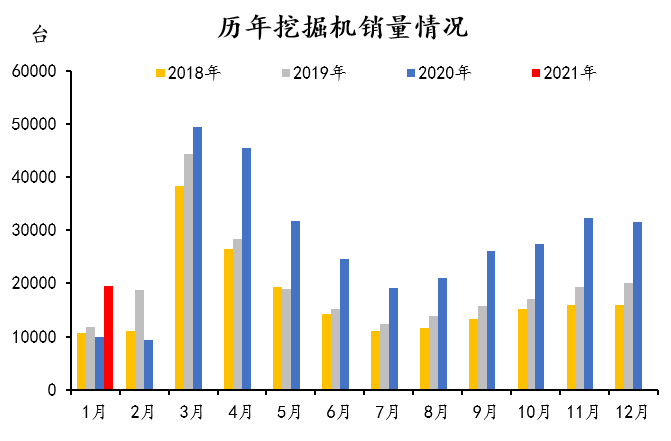 M星空体育App下载RI：1月单月挖掘机销量同比增长972%