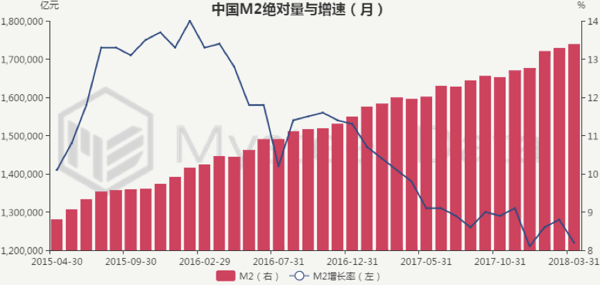 图9,中国m2绝对量与增速情况