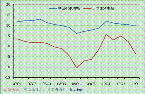 gdp增速_2019一季度日本gdp