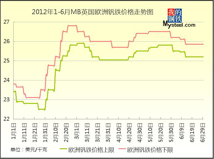 2012年1-6月英国MB钒价格走势图