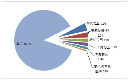 2012年国内紧固件市场占有率情况(按销售收入统计)