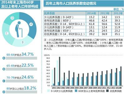 上海人口老龄化_人口老龄化