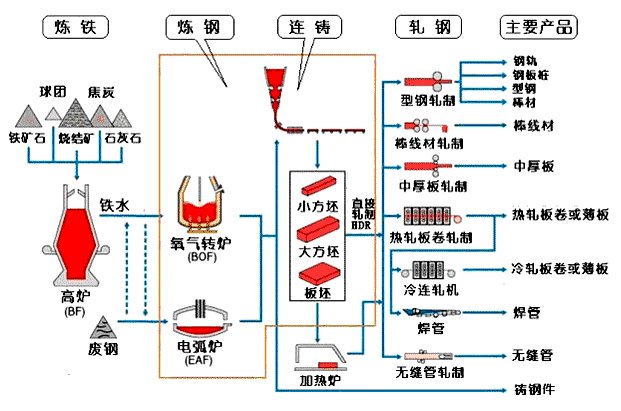 首先从铁矿石出发,它是高炉炼铁的主要原材料,加入一定量的助燃剂双焦