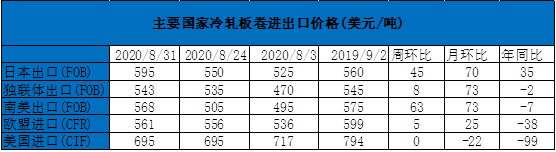 开云app官网:Mysteel：9月冷轧板卷基本面继续向好(图2)