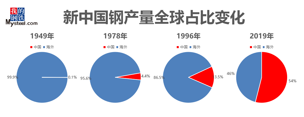 钢材频道 > 正文 新中国的钢产量不光绝对值高,相对值(相对于全世界