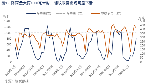 Mysteel：雨季对螺纹需求的影响(图1)