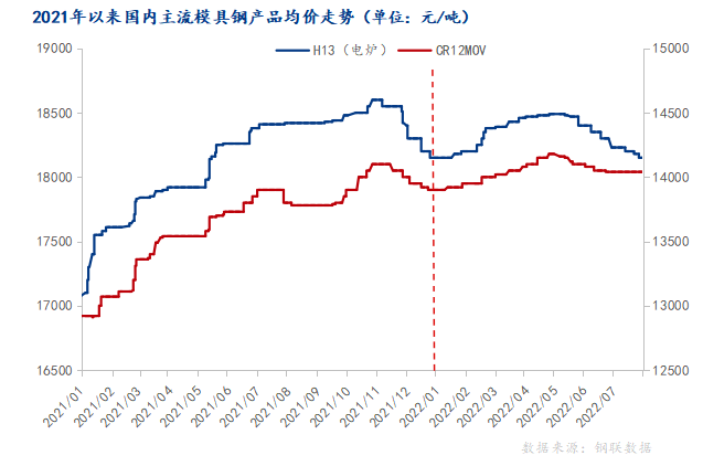 b体育Mysteel月报：8月模具钢市场价格承压运行(图2)