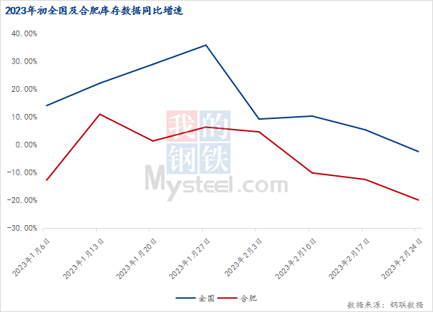 半岛体育appMysteel：2月底安徽省建材价格跌幅领跑周边市场(图4)