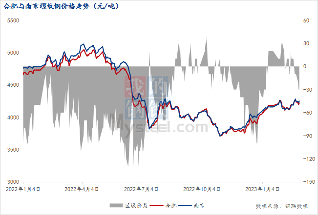 Mysteel：2月底安徽省建材价格跌幅领跑周边市场(图1)