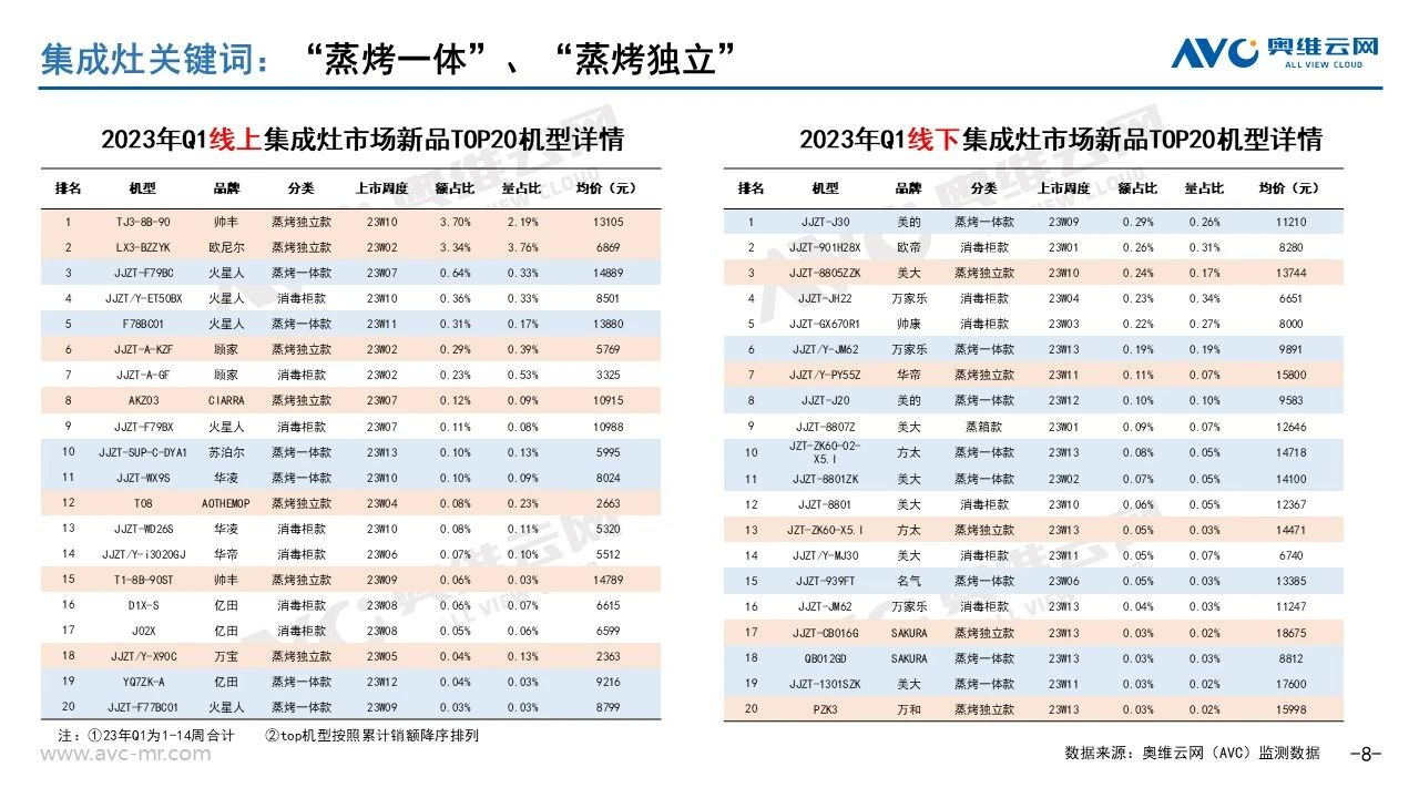 2023年一百乐博季度厨热市场新品总结(图6)