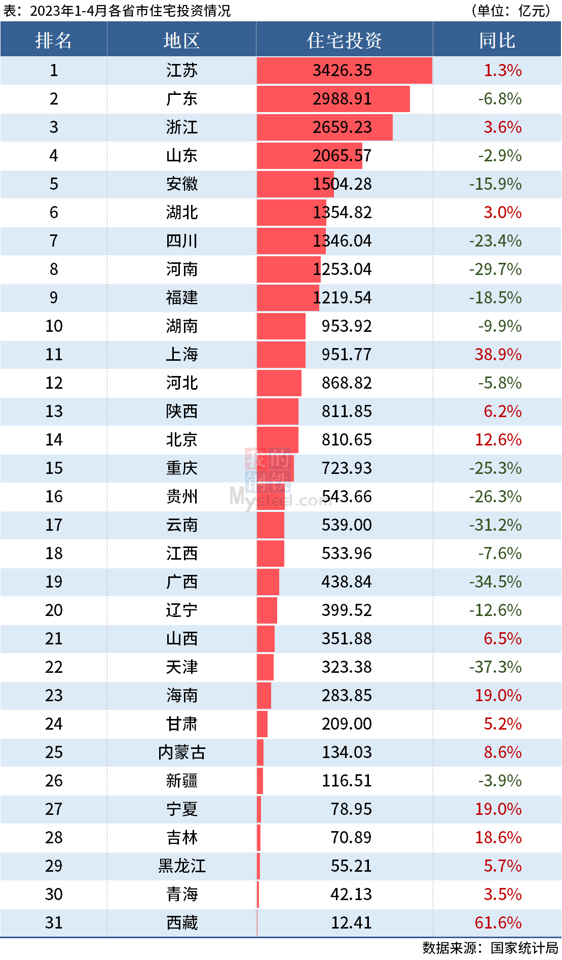 D:UsersDesktop圖片2023統(tǒng)計(jì)局4月住宅投資.png4月住宅投資