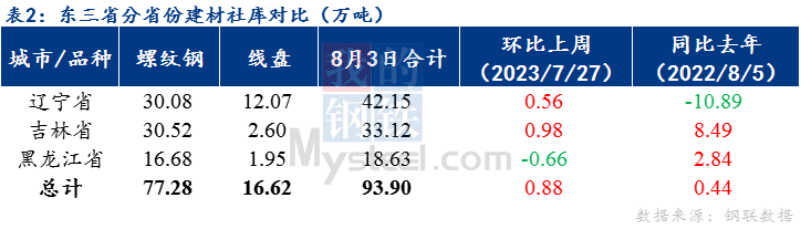 开元棋脾官网Mysteel数据：东北建筑钢材周度供应增加 市场短期将继续承压(图2)