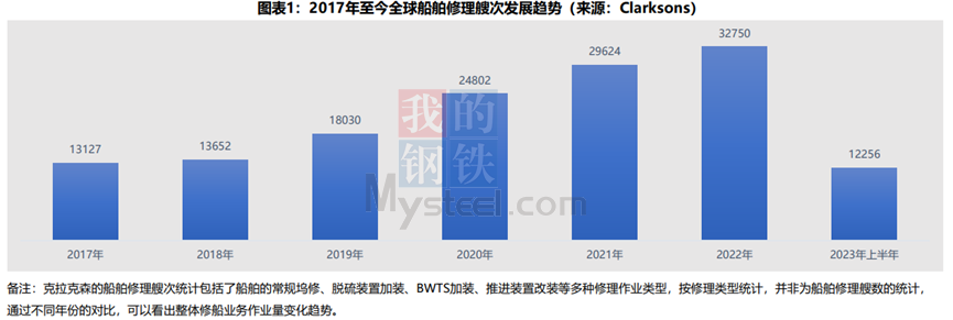 2023年上半年修;体育船市场运行分析及未来展望