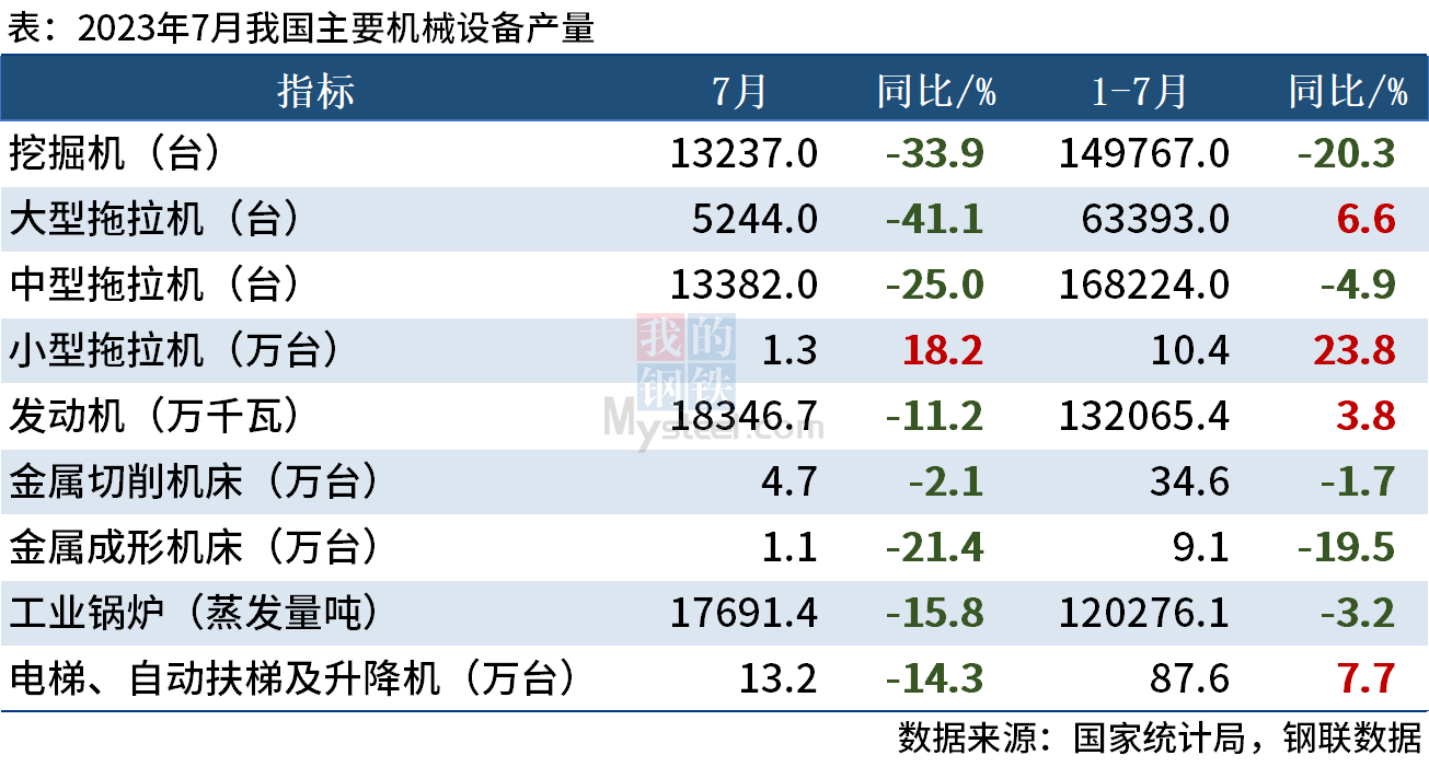 7月挖掘機(jī)產(chǎn)量