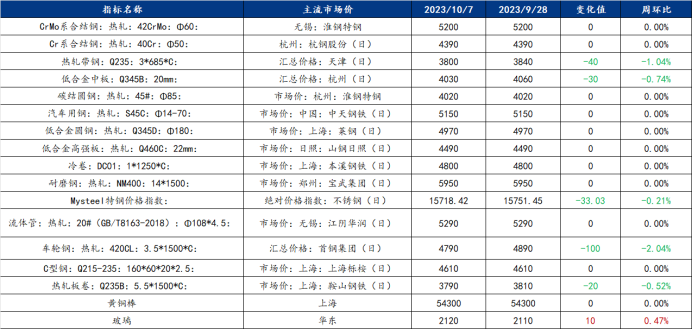 Mysteel周报：机械原材料半岛·BOB官方网站价格监测（929-107）(图1)