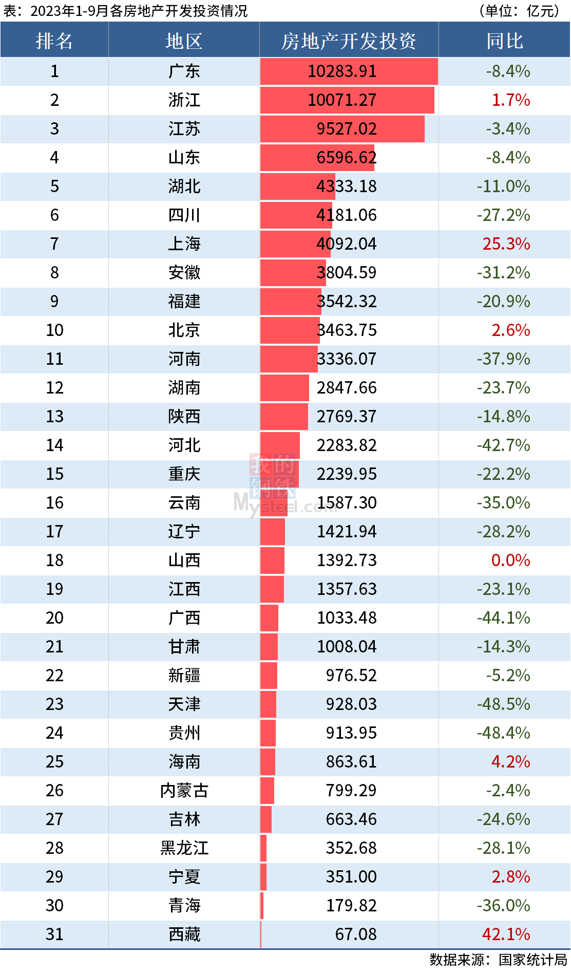 D:/Users/Desktop/圖片/2023統(tǒng)計(jì)局/9月房地產(chǎn)投資.png9月房地產(chǎn)投資