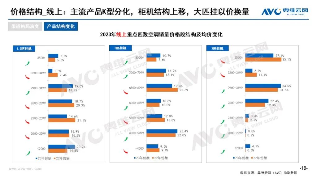 乐鱼官网入口网页版2023年空调市场总结(图4)