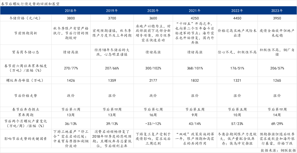 Mysteel：守望螺纹节后需求——春节后螺纹行情走势的回顾和展望(图1)