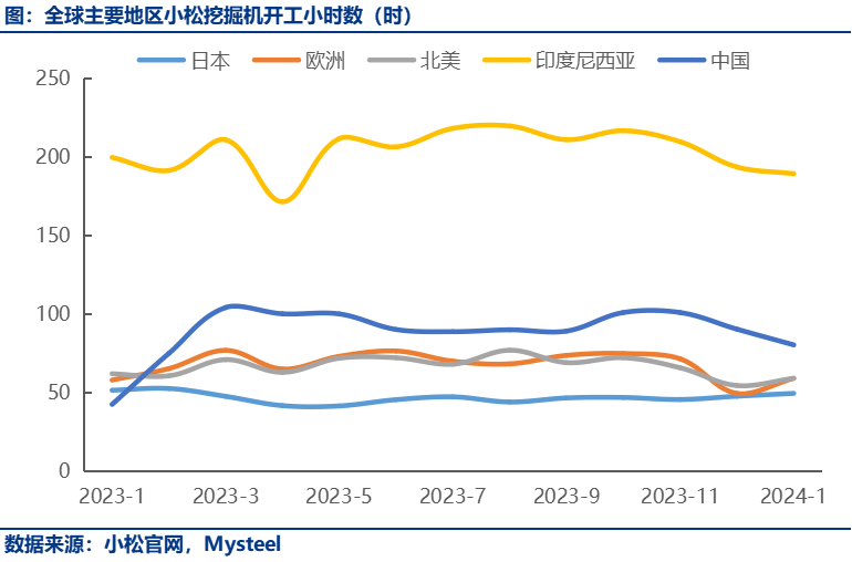 1月星空体育中国小松挖掘机开工小时数804同比提高89%