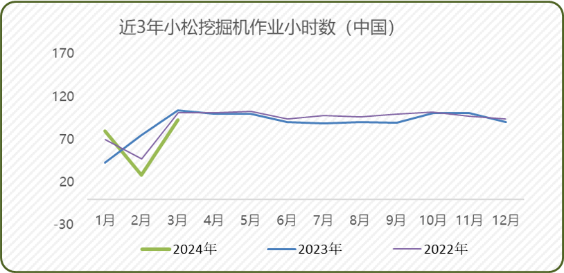 beat365官网在线体育CME：预计4月中国挖掘机销量18500台同比下降15(图4)