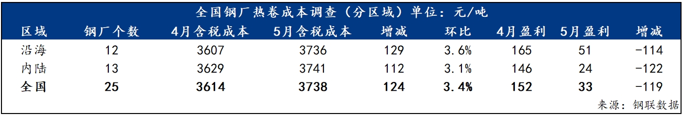 乐鱼体育官方网站Mysteel数据：2024年5月宇宙钢厂临盆本钱调研告诉(图3)