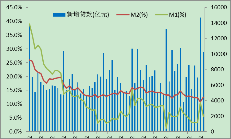 狭义(m1)广义(m2)货币供应量和新增人民币贷款数据