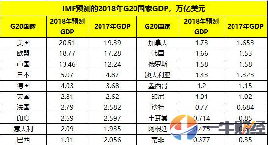 预测俄罗斯gdp