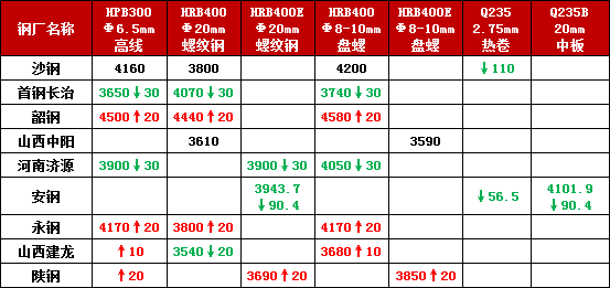 钢厂调价丨安钢螺纹下调90.4