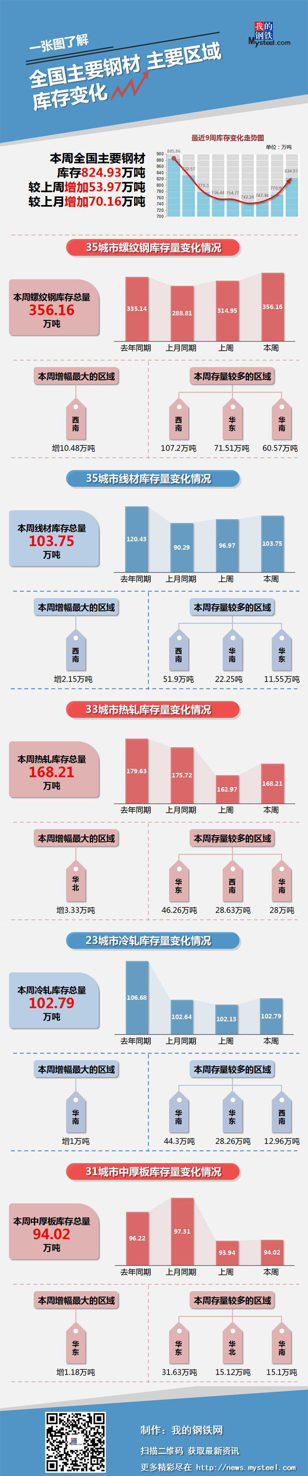 本周钢材社会库存增加53.97万吨（12月27日—1月2日）