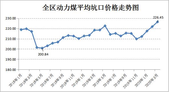 鄂尔多斯市动力煤平均坑口结算价格为250.00元/吨,环比略降0.