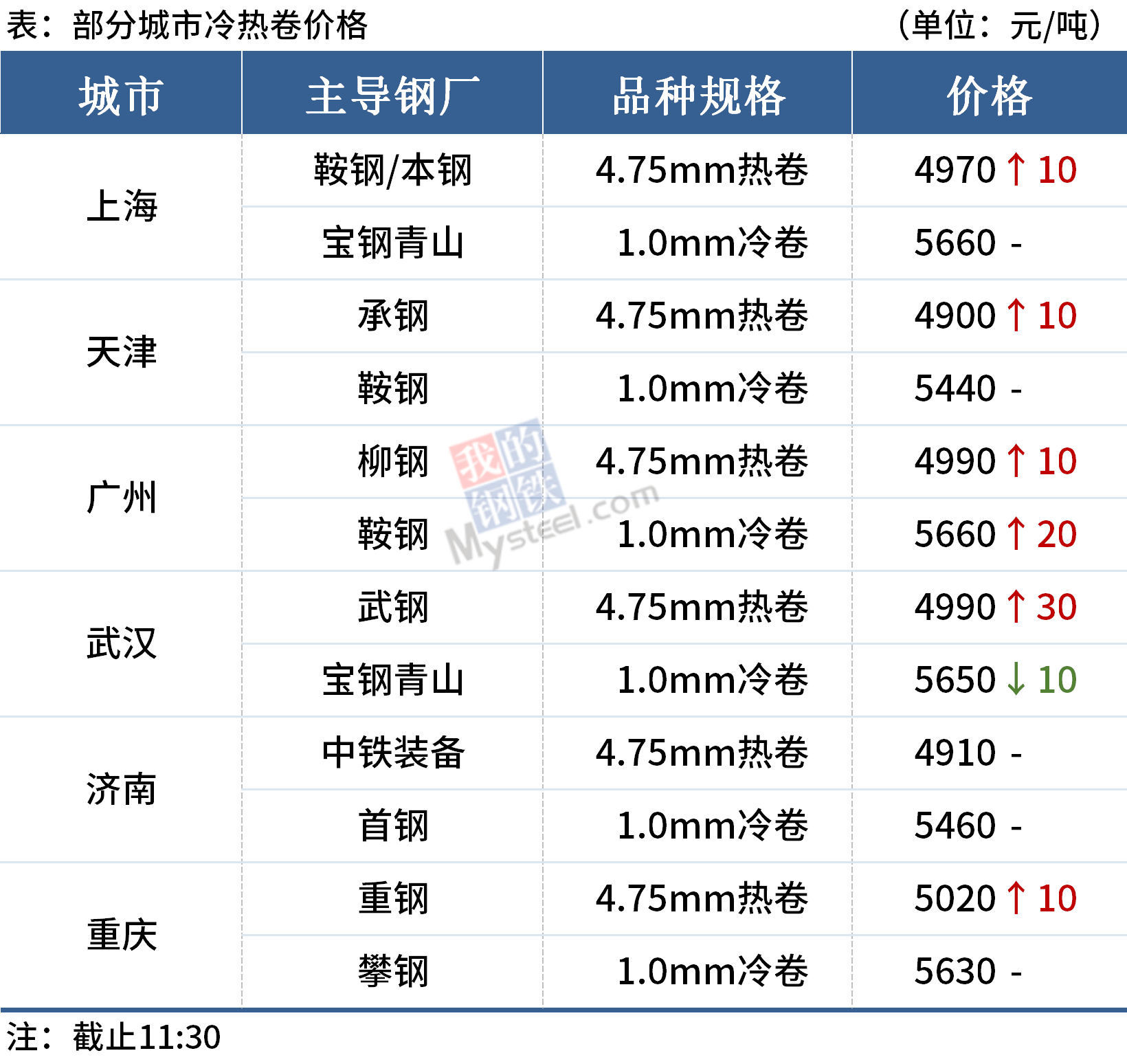 钢价局部上涨，唐山迁安钢坯上调30