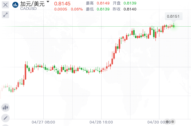 加元领涨G10货币,国际油价连续第三天上涨