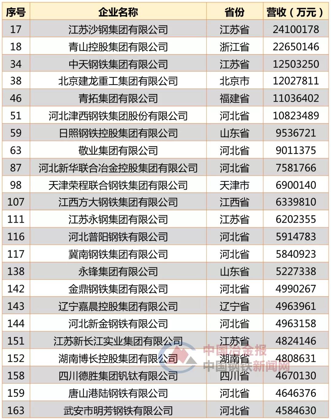 2019中国民营企业500强发布 55家钢企上榜！