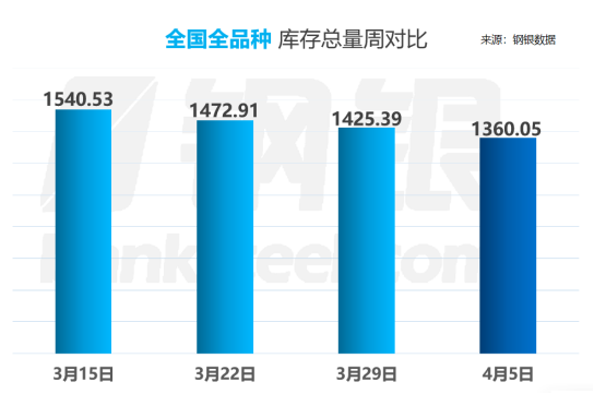 钢银丨本周全国钢市库存环比减少4.58%