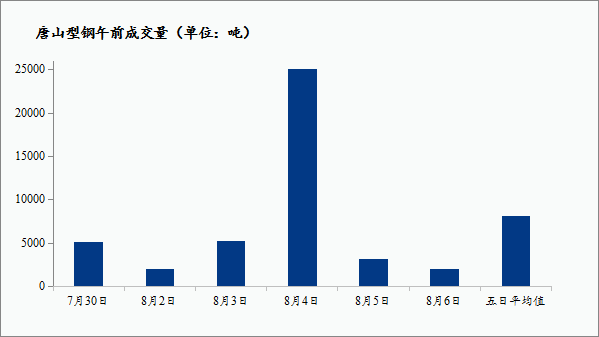 <a href='https://www.mysteel.com/' target='_blank' style='color:#3861ab'>Mysteel</a>：唐山调坯型钢日度成交量直击跟踪（8月6日10：30）