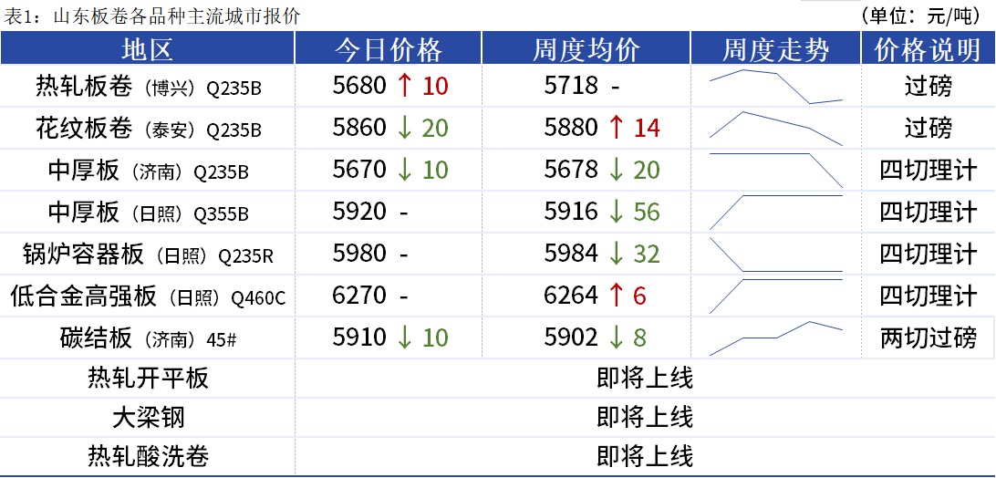 <a href='https://m.mysteel.com/' target='_blank' style='color:#3861ab'>Mysteel</a>日报：山东板卷价格窄幅震荡 向南发货受阻