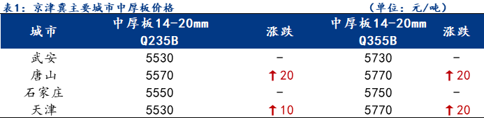 Mysteel 日报：京津冀中厚板价格小幅上涨 成交激增