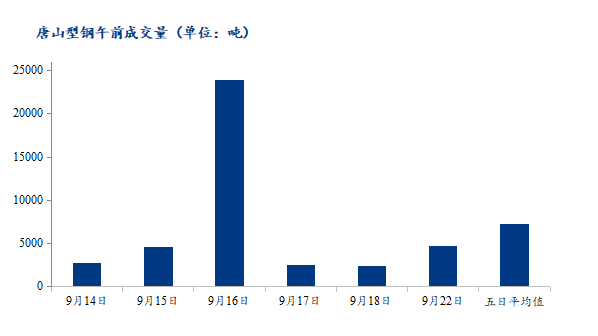 <a href='https://m.mysteel.com/' target='_blank' style='color:#3861ab'>Mysteel</a>数据：唐山调坯型钢成交量上升（9月22日10：30）