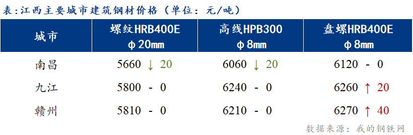 Mysteel日报：江西建筑钢材市场看涨情绪有所降温 市场价格盘整运行